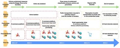 Food system under COVID-19 lockdown in Shanghai: problems and countermeasures